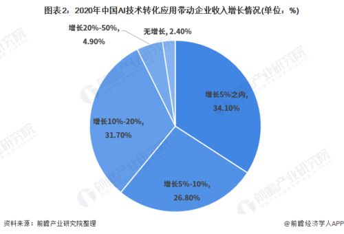2021年中国人工智能应用市场现状与发展趋势分析 计算机视觉引领技术革新