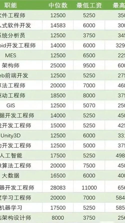 计算机高新技术软件开发工程师薪金多少